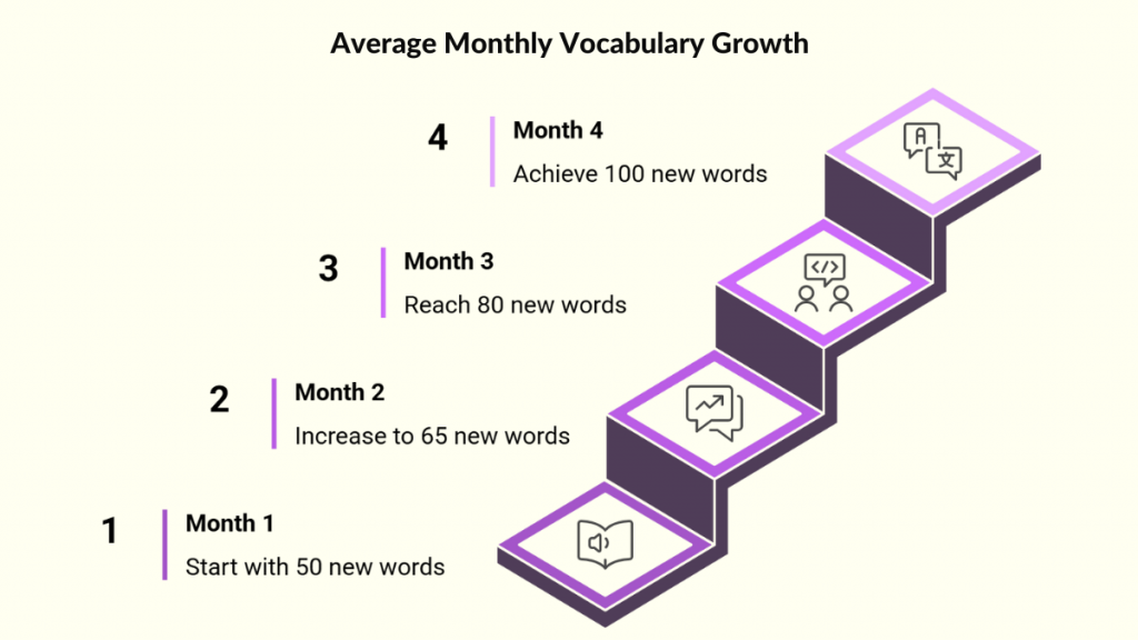 Average Monthly Vocabulary Growth
