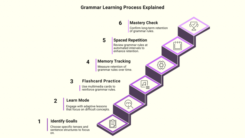 Grammar Learning Process Explained