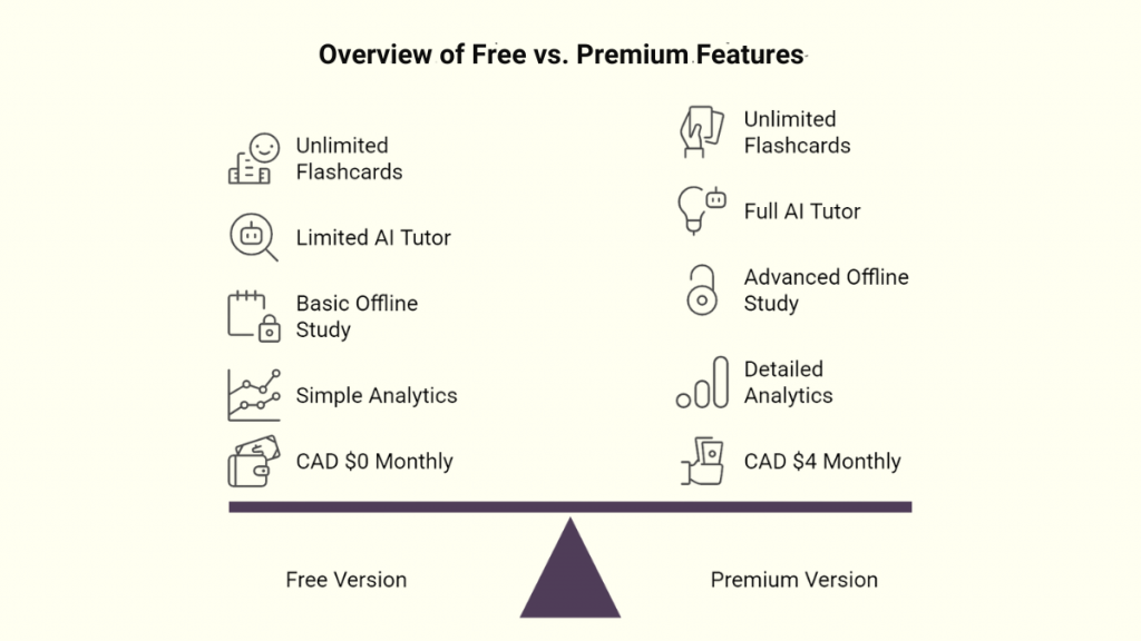 Overview of Free vs Premium Features