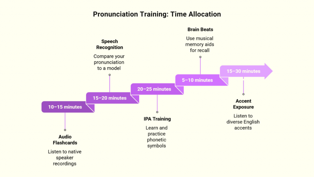 Pronunciation Training Time Allocation