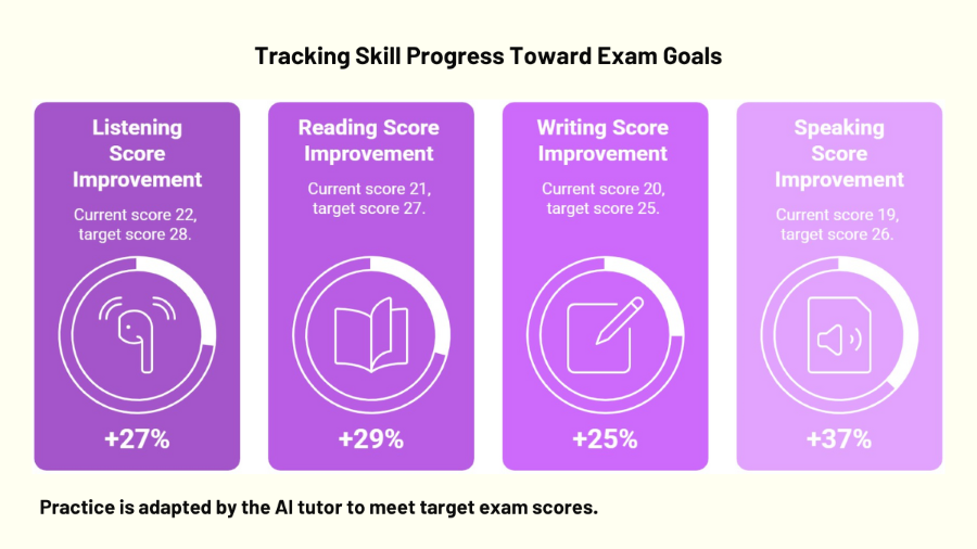 Tracking Skill Progress Toward Exam Goals
